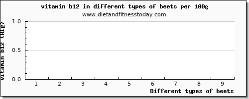 beets vitamin b12 per 100g